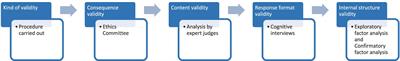 Psychometric properties of the SocioEmotional Skills Instrument for Teachers using network approach: English and Spanish version